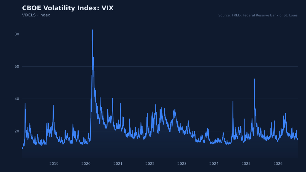 2024-2026년 VIX 지수. 역사적 평균(20.0)을 장기간 하회하며 거시 경제 현실과 괴리된 '인위적 안정'을 보여준다.
