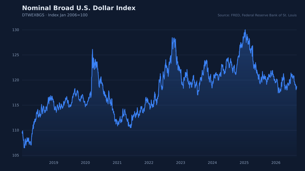 미 연준이 집계하는 광의무역가중달러지수(Broad Trade Weighted U.S. Dollar Index)는 2026년 현재에도 높은 수준을 유지하며 탈달러화 논의가 달러의 실질 가치에 미치는 영향이 제한적임을 보여준다.